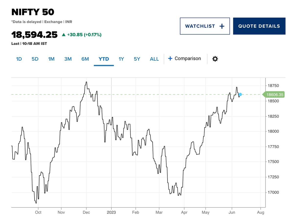 Chỉ số Nifty 50 của Ấn Độ đã tăng gần 7% trong quý II
