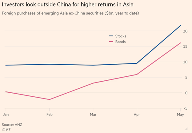 Nhà đầu tư nước ngoài mua ròng cổ phiếu và trái phiếu từ các thị trường mới nổi châu Á (ngoài Trung Quốc) từ đầu năm tới nay