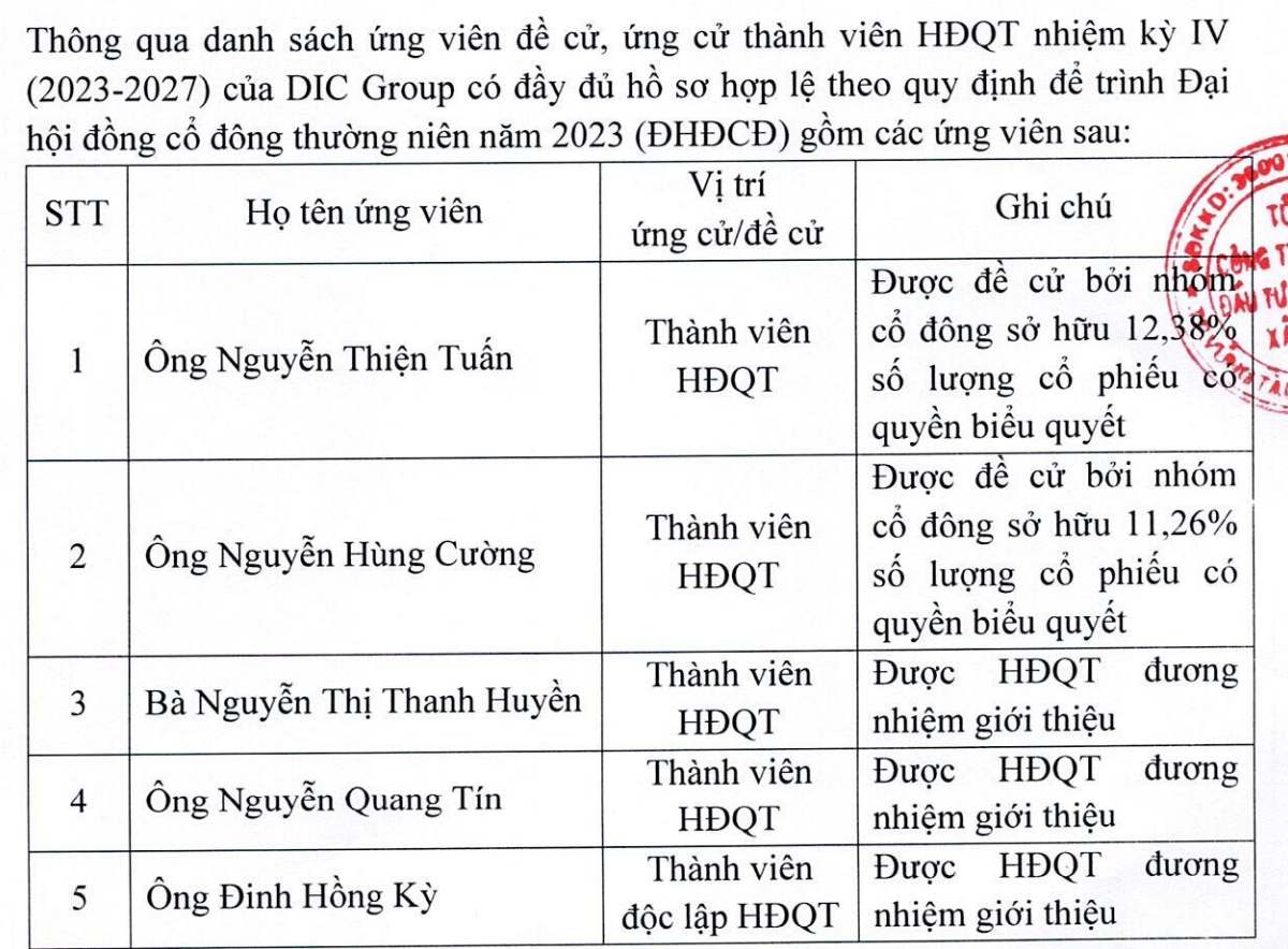 5 ứng viên HĐQT nhiệm kỳ 2023-2027 của DIC Corp 5 ứng viên HĐQT nhiệm kỳ 2023-2027 của DIC Corp