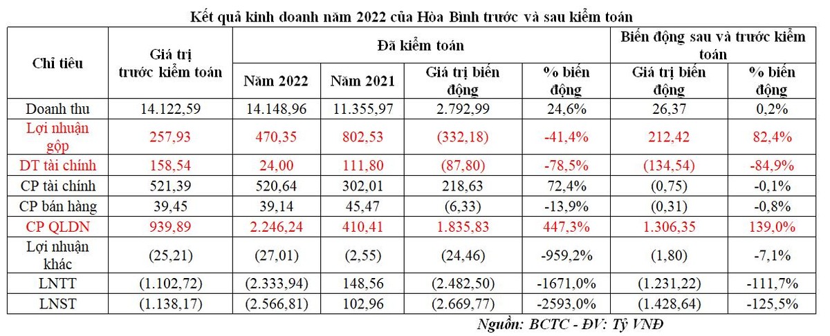 Kết quả kinh doanh năm 2022 của Hòa Bình trước và sau kiểm toán Kết quả kinh doanh năm 2022 của Hòa Bình trước và sau kiểm toán