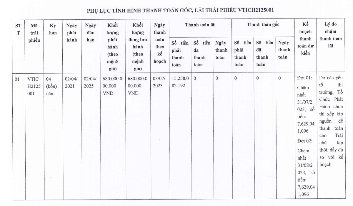 Đầu tư Việt Tâm tiếp tục chậm trả lãi trái phiếu mệnh giá 680 tỷ đồng ảnh 1 Đầu tư Việt Tâm tiếp tục chậm trả lãi trái phiếu mệnh giá 680 tỷ đồng ảnh 1