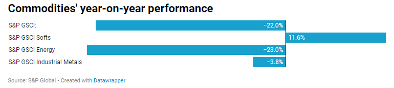 Hiệu suất của các chỉ số hàng hóa trong 1 năm (tính đến ngày 30/6) Hiệu suất của các chỉ số hàng hóa trong 1 năm (tính đến ngày 30/6)