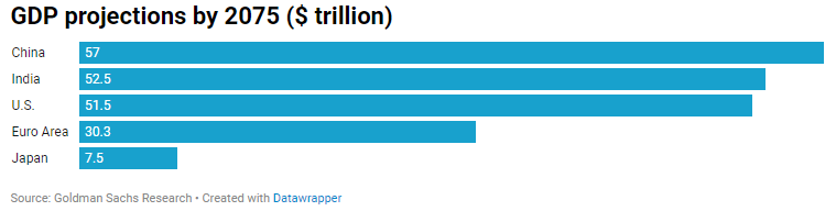 GDP dự báo của các nền kinh tế lớn nhất thế giới vào năm 2075