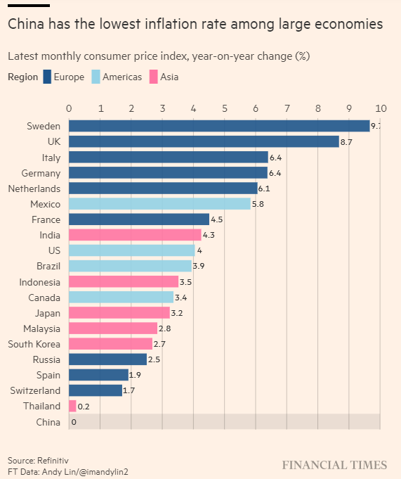 Lạm phát tháng 6 của Trung Quốc thấp nhất trong đa số các nền kinh tế Lạm phát tháng 6 của Trung Quốc thấp nhất trong đa số các nền kinh tế