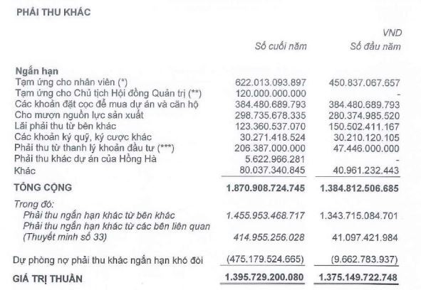 Xây dựng Hòa Bình xuất hiện giao dịch tạm ứng với Chủ tịch HĐQT và nhân viên tại thời điểm 31/12/2022 Xây dựng Hòa Bình xuất hiện giao dịch tạm ứng với Chủ tịch HĐQT và nhân viên tại thời điểm 31/12/2022