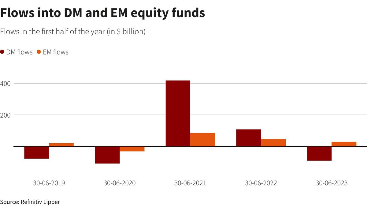 Dòng vốn vào các thị trường phát triển và thị trường mới nổi trong nửa đầu năm Dòng vốn vào các thị trường phát triển và thị trường mới nổi trong nửa đầu năm
