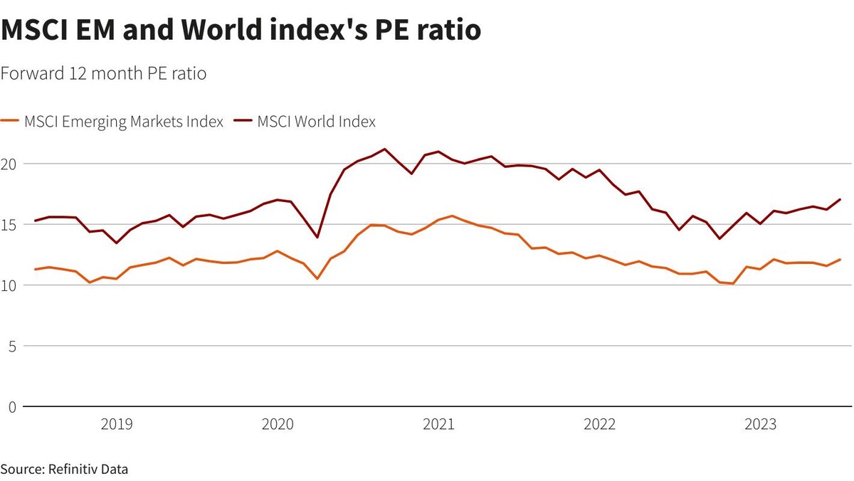 Định giá P/E của chỉ số MSCI Emerging Markets Index hấp dẫn hơn chỉ số MSCI World Định giá P/E của chỉ số MSCI Emerging Markets Index hấp dẫn hơn chỉ số MSCI World