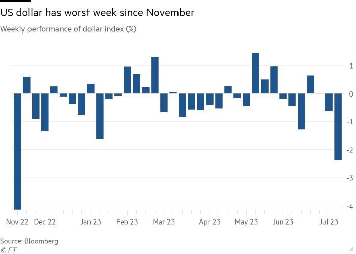 Hiệu suất hàng tuần của chỉ số đồng đô la Hiệu suất hàng tuần của chỉ số đồng đô la