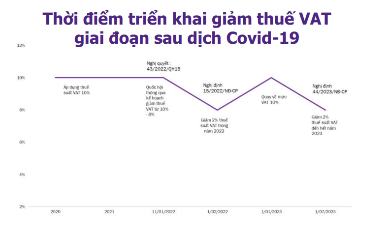 Thực hiện giảm thuế VAT 2% từ ngày 1/7 Thực hiện giảm thuế VAT 2% từ ngày 1/7