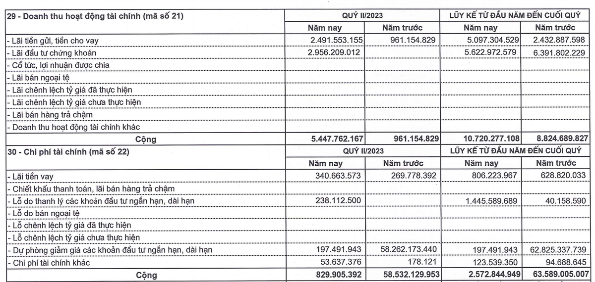 Licogi 14 giảm trích lập dự phòng đầu tư chứng khoán trong nửa đầu năm 2023