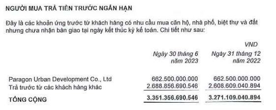 Đầu tư Nam Long vẫn sở hữu 3.351,4 tỷ đồng người mua trả tiền trước tại thời điểm 30/6/2023