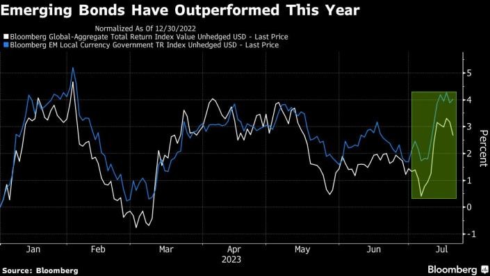 Hiệu suất trái phiếu toàn cầu và thị trường mới nổi Hiệu suất trái phiếu toàn cầu và thị trường mới nổi