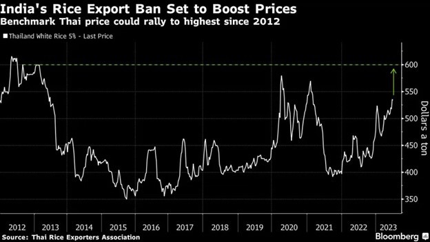 Diễn biến giá gạo 5% tấm của Thái Lan Diễn biến giá gạo 5% tấm của Thái Lan