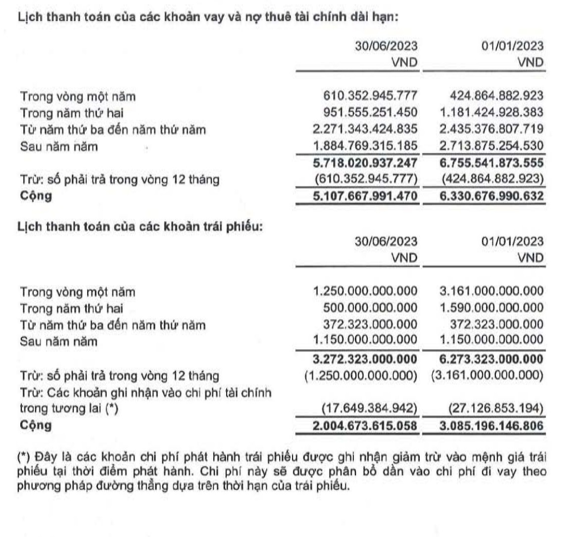 Lịch trả nợ của CII