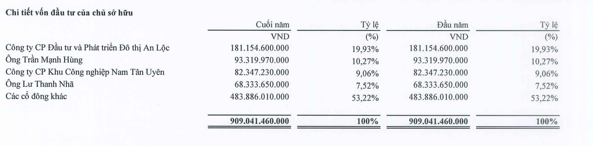 Đầu tư Sài Gòn VRG có 4 cổ đông lớn tại thời điểm 30/6/2023 Đầu tư Sài Gòn VRG có 4 cổ đông lớn tại thời điểm 30/6/2023