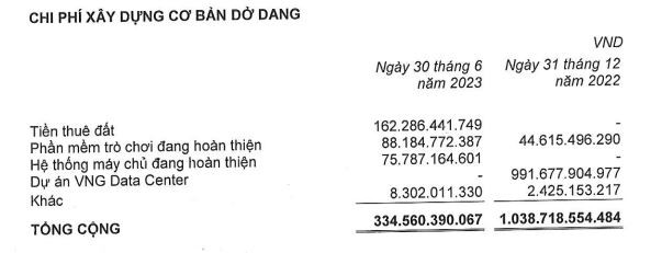 Dự án VNG Data Center giảm mạnh trong nửa đầu năm 2023 Dự án VNG Data Center giảm mạnh trong nửa đầu năm 2023