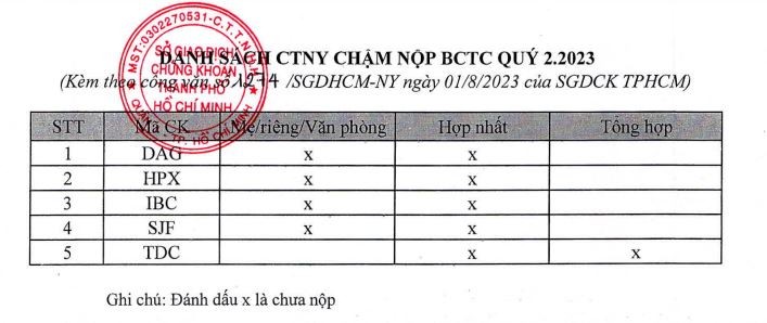 Danh sách doanh nghiệp chậm nộp BCTC quý II/2023 Danh sách doanh nghiệp chậm nộp BCTC quý II/2023