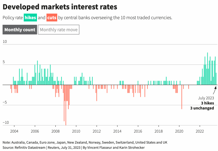 Trong tháng 7, Ngân hàng Trung ương của 3 nước phát triển tăng lãi suất, và 3 ngân hàng giữ nguyên
