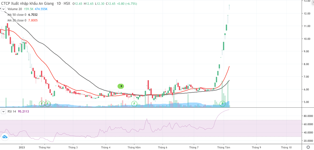 Cổ phiếu AGM tăng trần 11 phiên liên tiếp Cổ phiếu AGM tăng trần 11 phiên liên tiếp