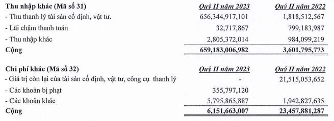 Xây dựng Hòa Bình thoát lỗ quý II/2023 nhờ thanh lý tài sản cố định, vật tư