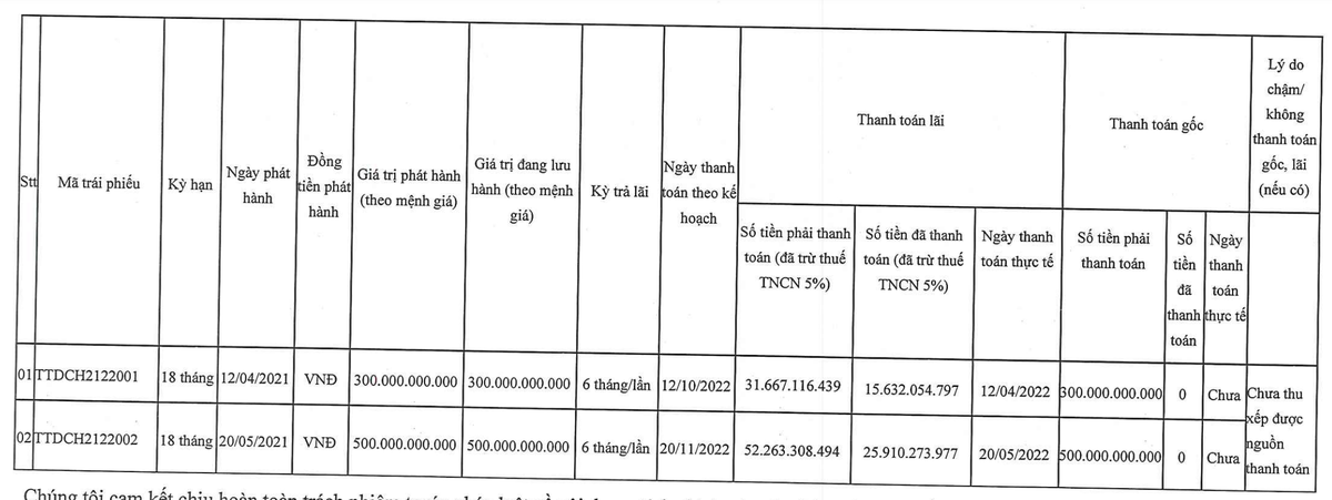 Tập đoàn Thái Tuấn chậm thanh toán gốc và lãi trái phiếu hai mã năm 2022.