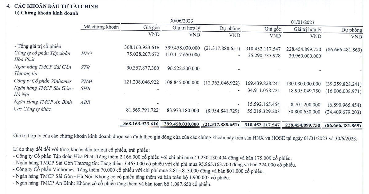 Danh mục đầu tư chứng khoán của Nhà Đà Nẵng tại thời điểm 30/6/2023 Danh mục đầu tư chứng khoán của Nhà Đà Nẵng tại thời điểm 30/6/2023