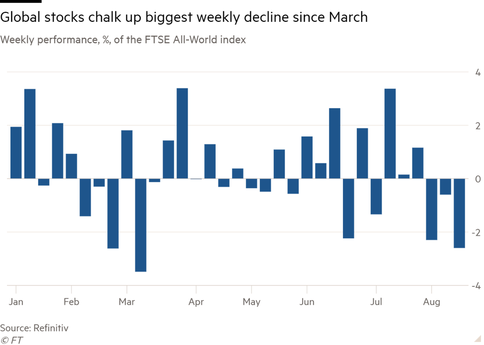 Diễn biến chỉ số FTSE All-World