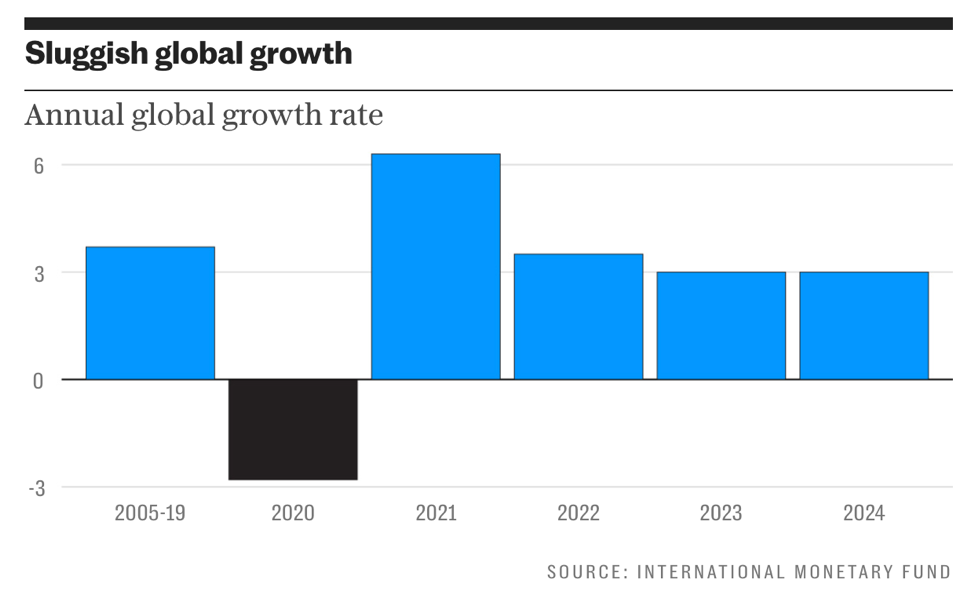 IMF dự báo tăng trưởng kinh tế năm 2023 và 2024
