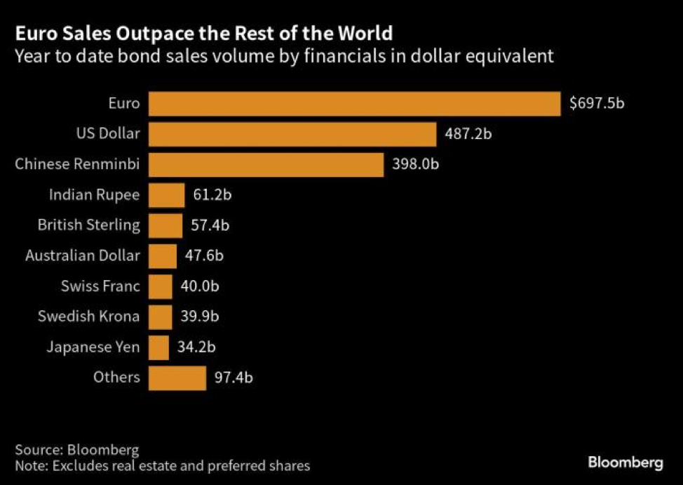 Doanh số phát hành trái phiếu bởi các ngân hàng và các công ty lĩnh vực tài chính từ đầu năm tới nay