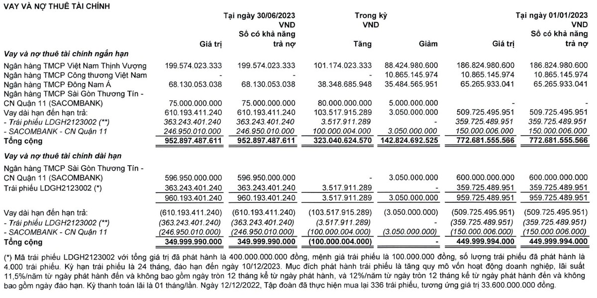 Đầu tư LDG lại cho biết tổng dư nợ còn lại của trái phiếu LDGH2123002 là 363,2 tỷ đồng (Nguồn: BCTC quý II/2023) Đầu tư LDG lại cho biết tổng dư nợ còn lại của trái phiếu LDGH2123002 là 363,2 tỷ đồng (Nguồn: BCTC quý II/2023)