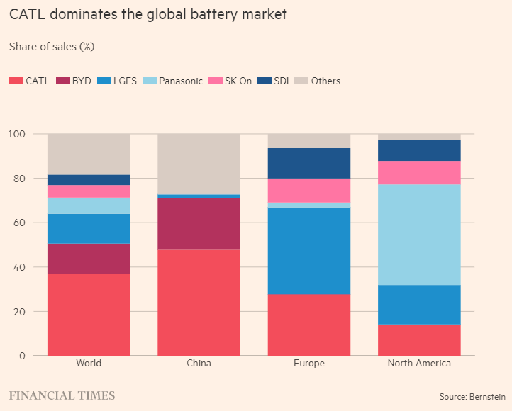 Thị phần của các công ty trên thị trường pin toàn cầu Thị phần của các công ty trên thị trường pin toàn cầu