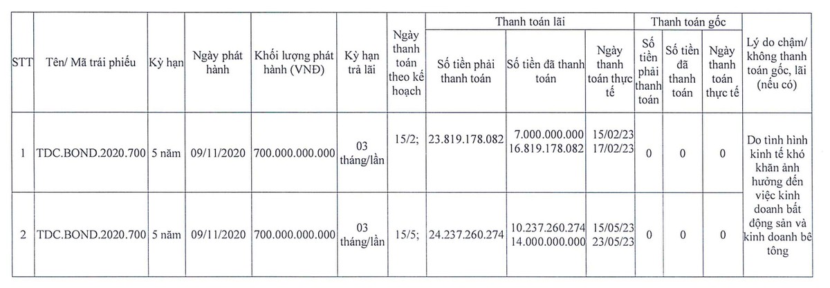 TDC hai lần liên tiếp chậm trả lãi trái phiếu trong nửa đầu năm 2023 (Nguồn: TDC) TDC hai lần liên tiếp chậm trả lãi trái phiếu trong nửa đầu năm 2023 (Nguồn: TDC)