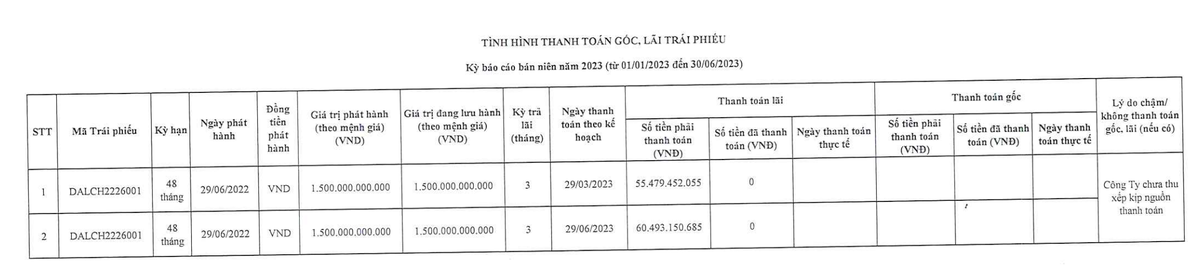 Công ty Bất động sản Đại Hùng chưa thanh toán 2 kỳ lãi cho mã trái phiếu mệnh giá 1.500 tỷ đồng