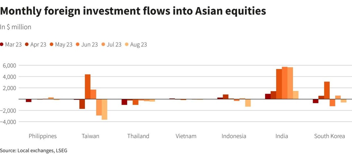 Khối ngoại bán ròng ở hầu hết các thị trường chứng khoán châu Á trong tháng 8 Khối ngoại bán ròng ở hầu hết các thị trường chứng khoán châu Á trong tháng 8