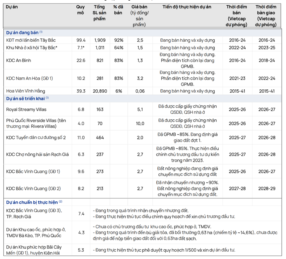 Tình hình triển khai và kế hoạch đầu tư dự án của CIC Group (Nguồn: Chứng khoán Vietcap) Tình hình triển khai và kế hoạch đầu tư dự án của CIC Group (Nguồn: Chứng khoán Vietcap)