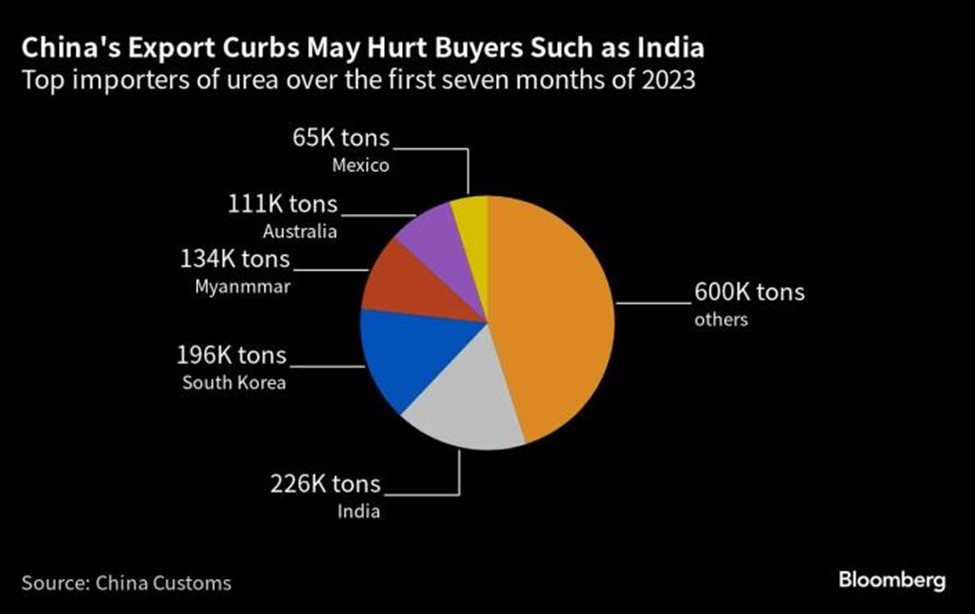 Các thị trường nhập khẩu ure lớn của Trung Quốc trong 7 tháng đầu năm 2023