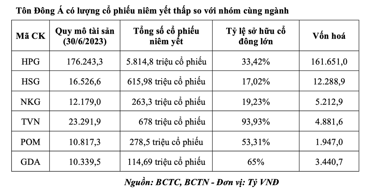 Tôn Đông Á có lượng cổ phiếu niêm yết thấp so với nhóm cùng ngành Tôn Đông Á có lượng cổ phiếu niêm yết thấp so với nhóm cùng ngành