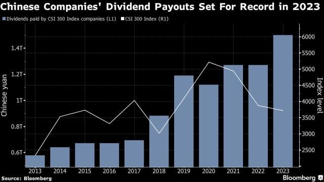 Cổ tức chi trả trong năm 2023 tăng mạnh