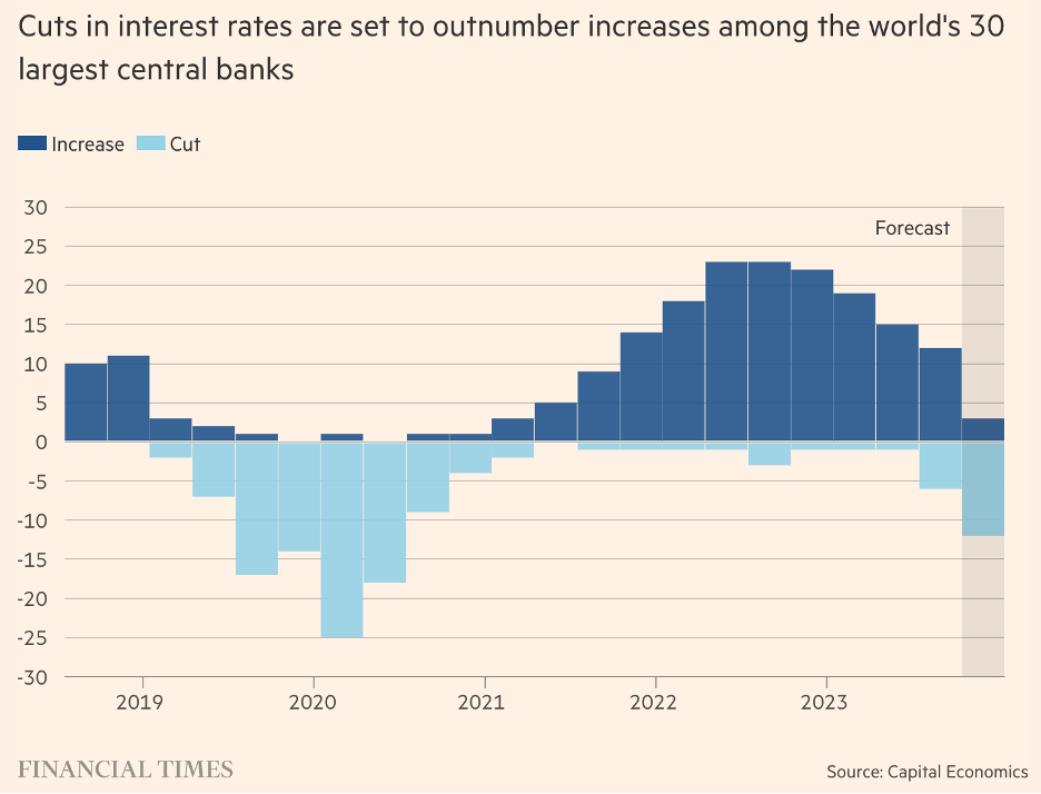 Kỳ vọng cắt giảm lãi suất sẽ vượt xa tăng lãi suất ở 30 ngân hàng trung ương lớn nhất thế giới trong quý IV Kỳ vọng cắt giảm lãi suất sẽ vượt xa tăng lãi suất ở 30 ngân hàng trung ương lớn nhất thế giới trong quý IV
