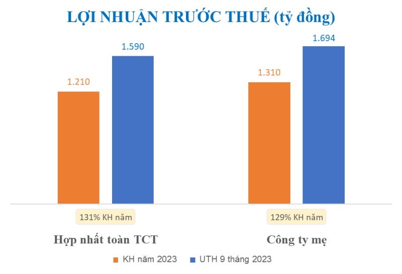 Lợi nhuận trước thuế ước thực hiện 9 tháng đầu năm 2023 (tỷ đồng) Lợi nhuận trước thuế ước thực hiện 9 tháng đầu năm 2023 (tỷ đồng)