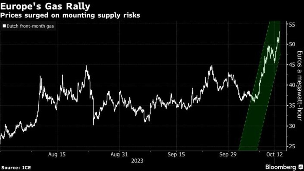Hợp đồng tương lai khí đốt châu Âu