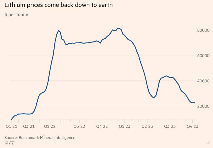 Diễn biến giá lithium Diễn biến giá lithium
