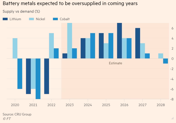 Thị trường vật liệu sản xuất pin được dự báo dư cung trong những năm tới Thị trường vật liệu sản xuất pin được dự báo dư cung trong những năm tới