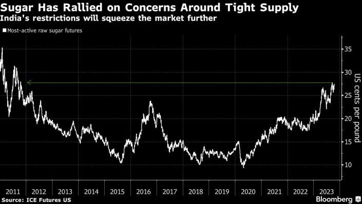 Hợp đồng tương lai giá đường thô