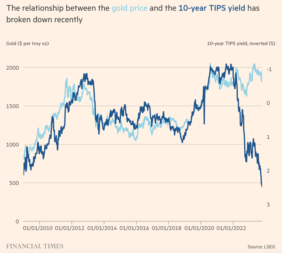 Mối tương quan lâu đời giữa vàng và lợi suất trái phiếu Kho bạc Mỹ bị đảo ngược ảnh 1