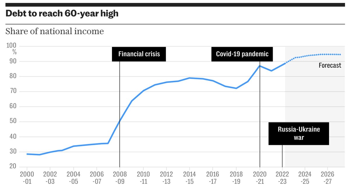 Tỷ trọng nợ trên thu nhập quốc dân tăng cao