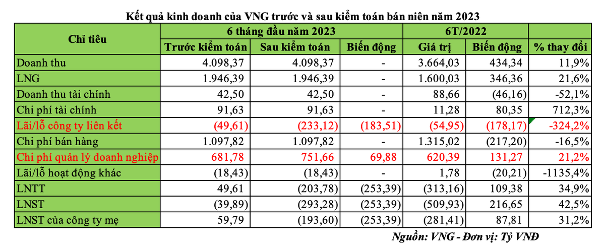 Lợi nhuận VNG chuyển từ lãi sang lỗ sau kiểm toán bán niên năm 2023