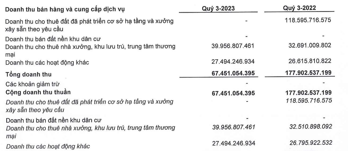 LHG hụt doanh thu trong quý III/2023 (Nguồn: LHG) LHG hụt doanh thu trong quý III/2023 (Nguồn: LHG)
