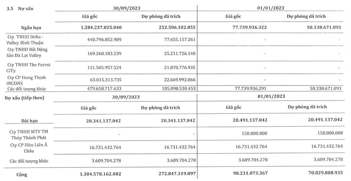 SMC cũng bất ngờ công bố nợ xấu đối với các khoản phải thu của khách hàng lên tới 1.304,6 tỷ đồng tại thời điểm 30/9/2023