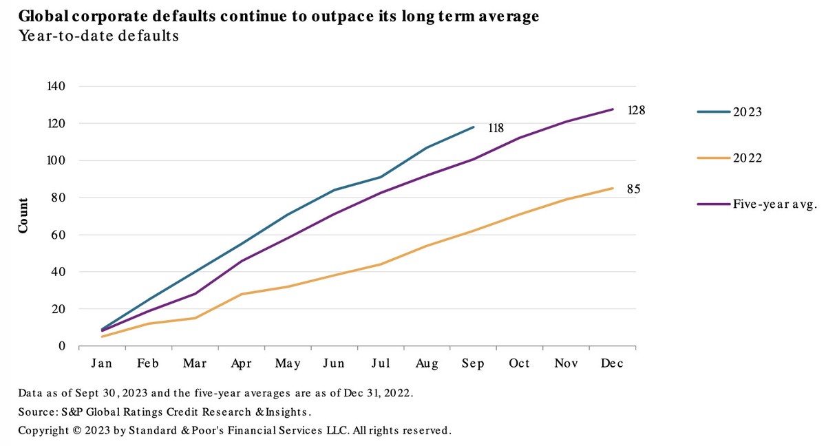 Đã có 118 vụ vỡ nợ doanh nghiệp trên toàn cầu trong 9 tháng đầu năm 2023 Đã có 118 vụ vỡ nợ doanh nghiệp trên toàn cầu trong 9 tháng đầu năm 2023